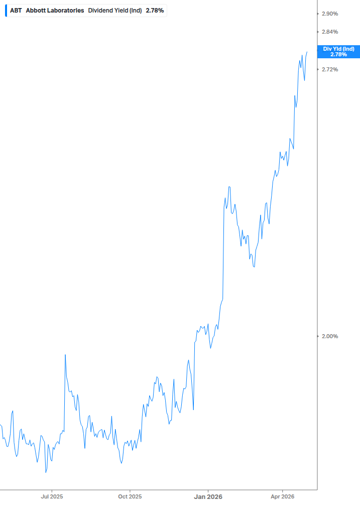 Dividend Yield Chart