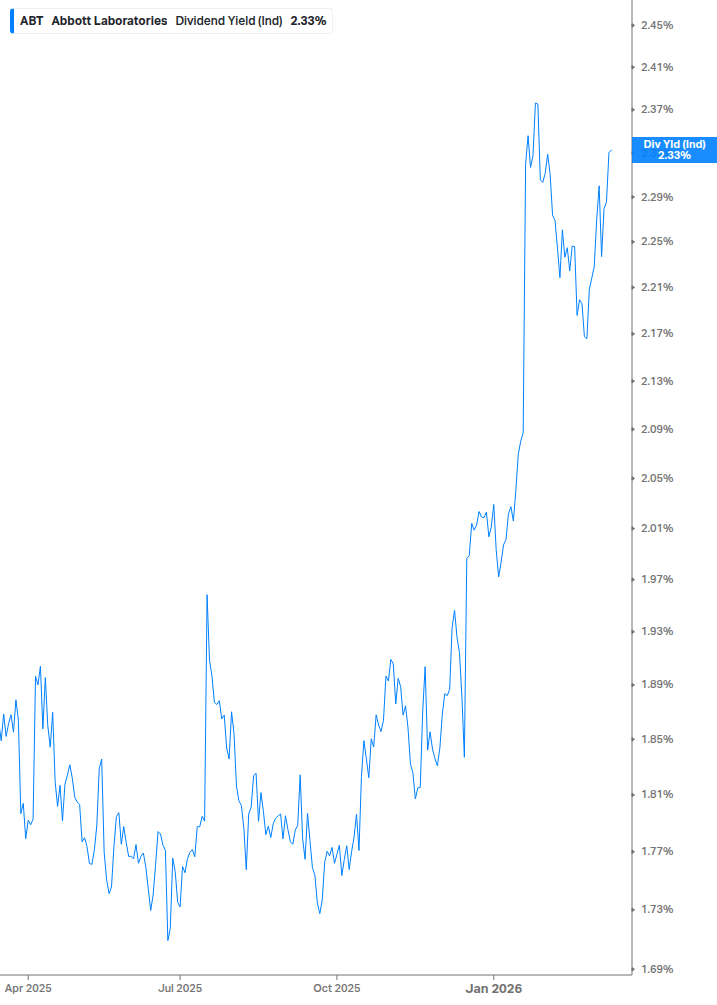 Dividend Yield Chart