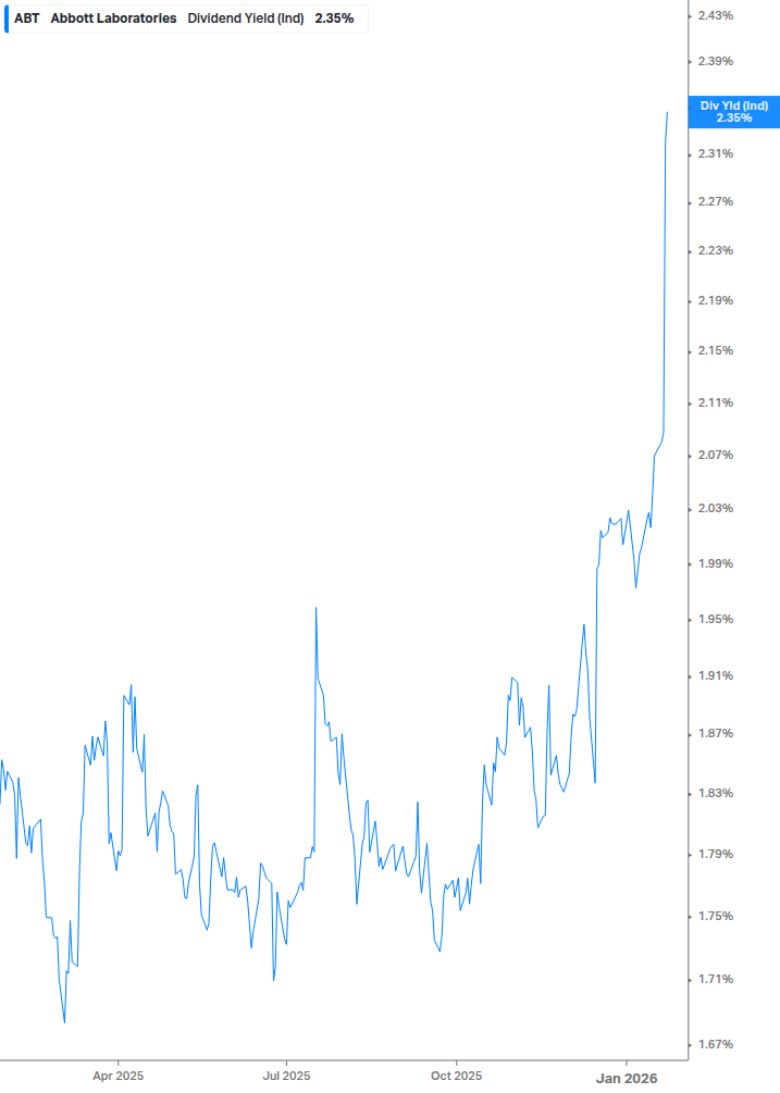 Dividend Yield Chart