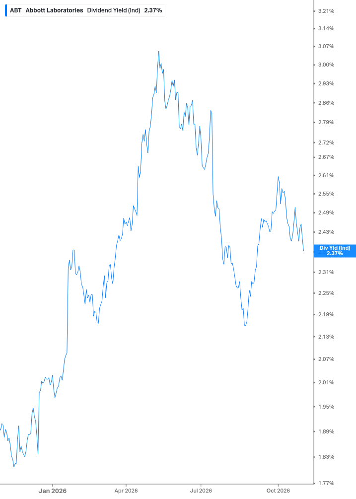 Dividend Yield Chart