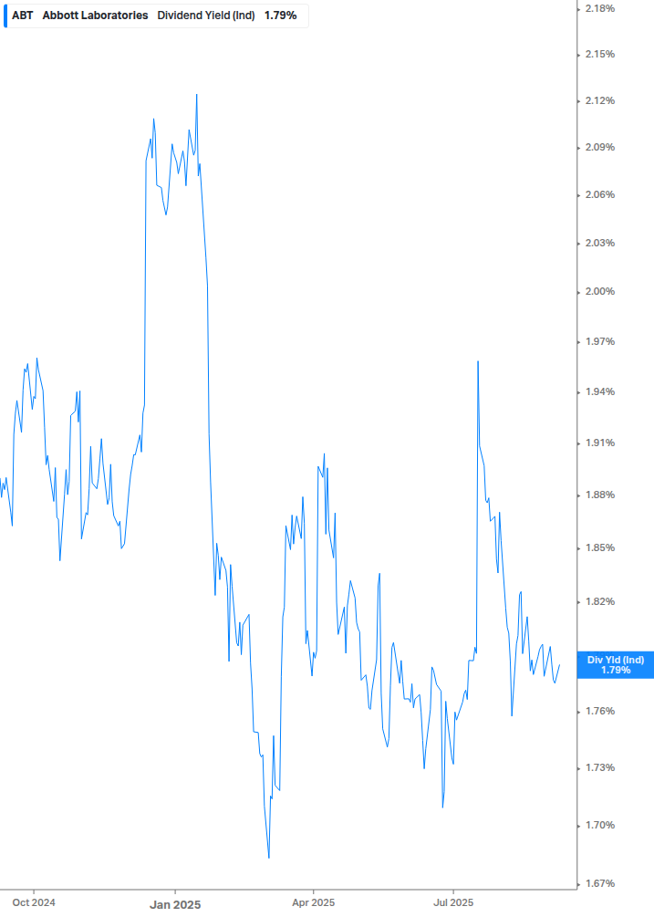 Dividend Yield Chart