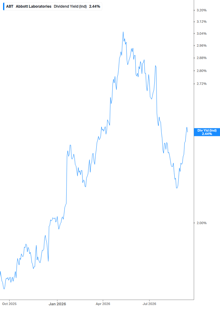 Dividend Yield Chart