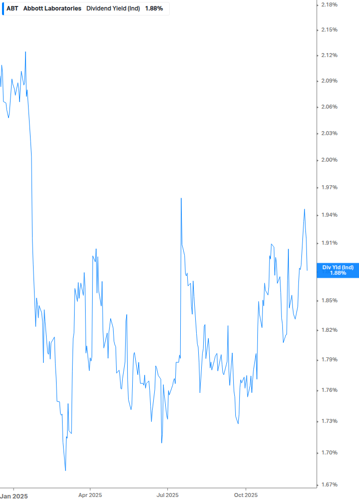 Dividend Yield Chart