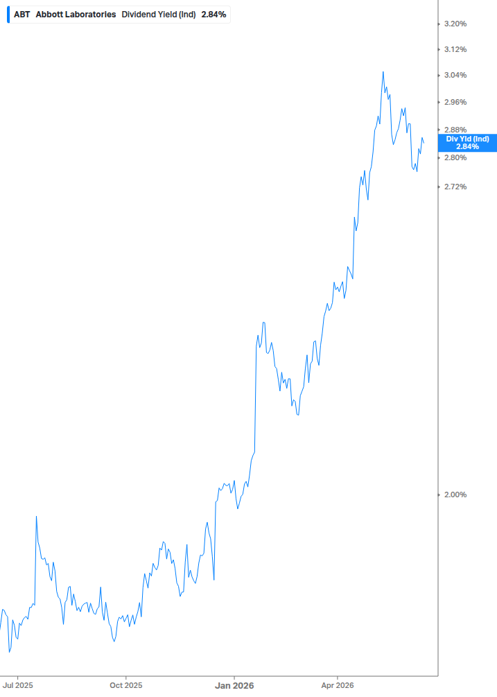 Dividend Yield Chart