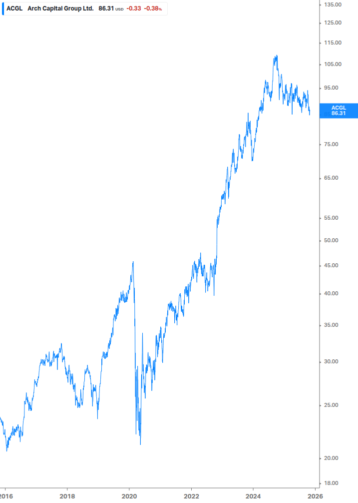 Dividend Growth Chart