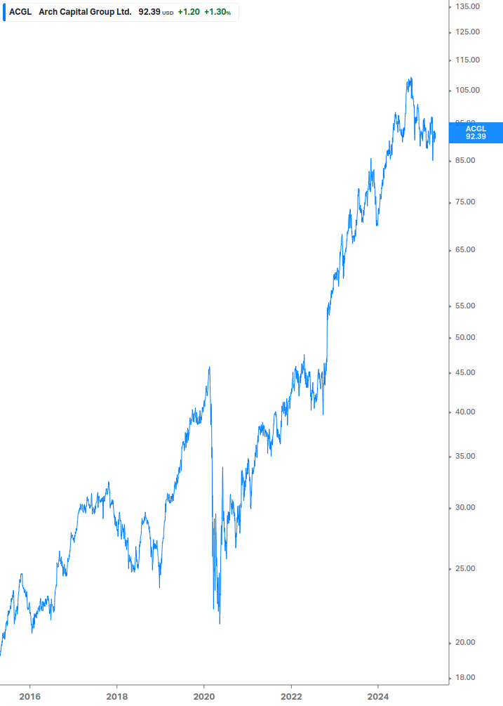Dividend Growth Chart