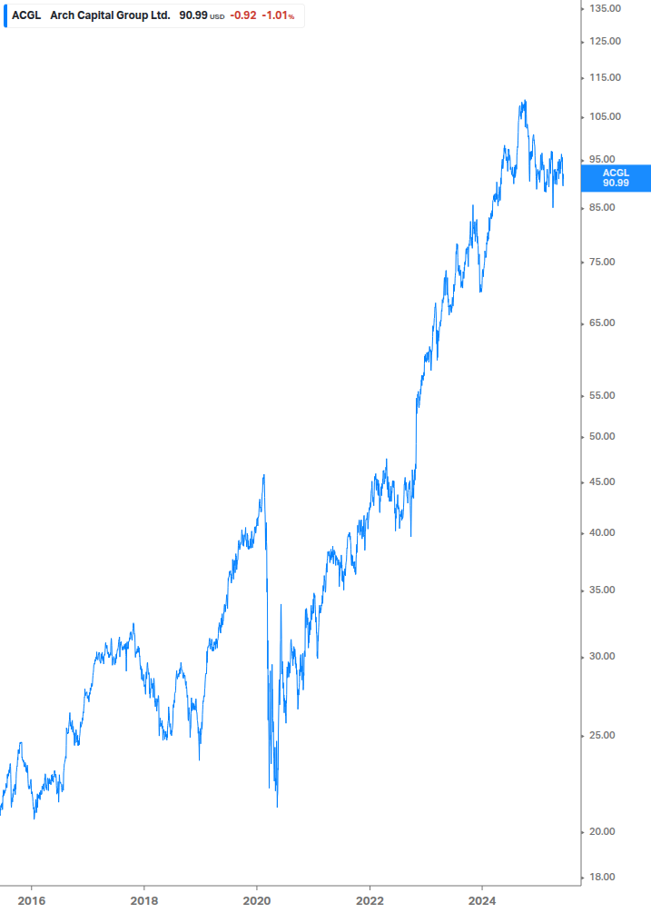 Dividend Growth Chart