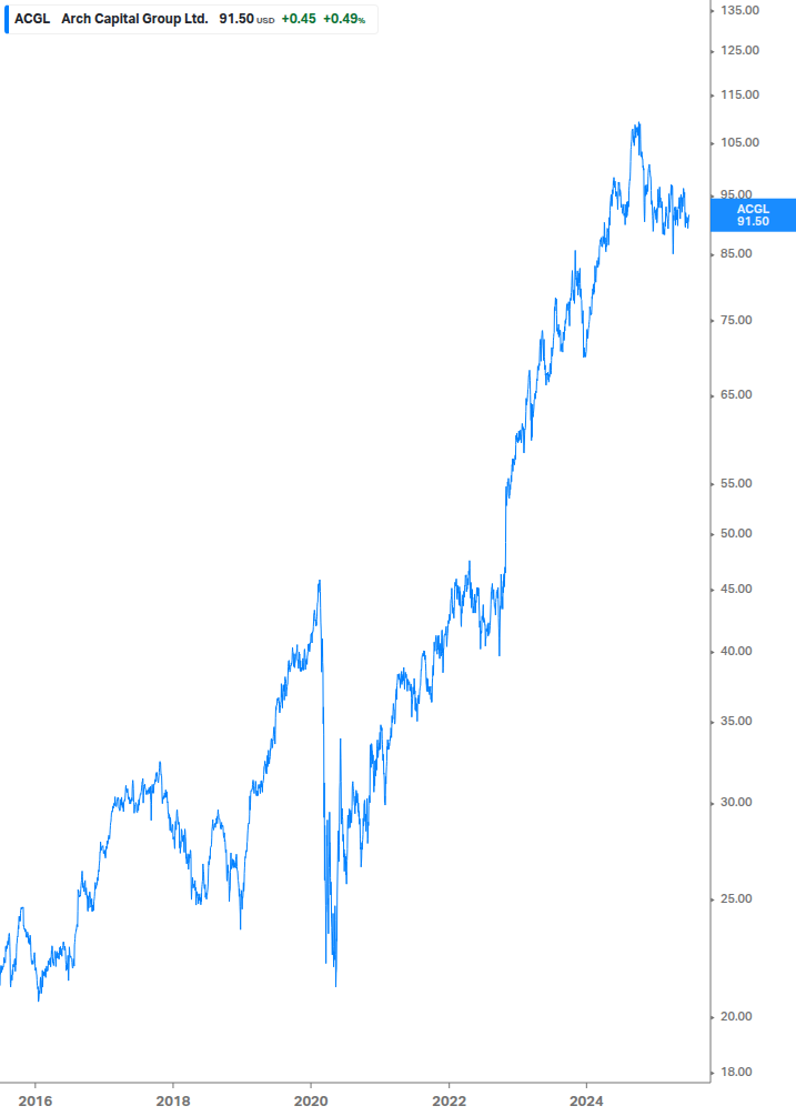 Dividend Growth Chart