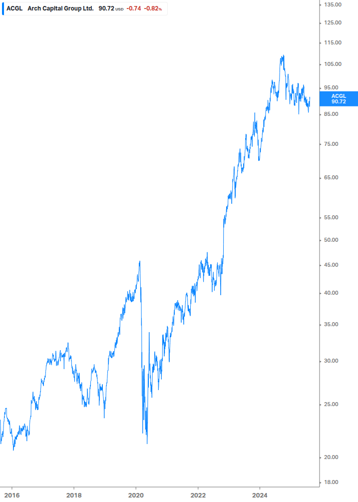 Dividend Growth Chart