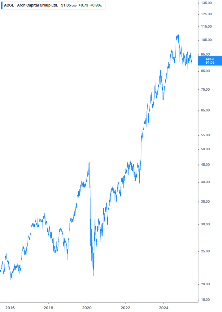 Dividend Growth Chart