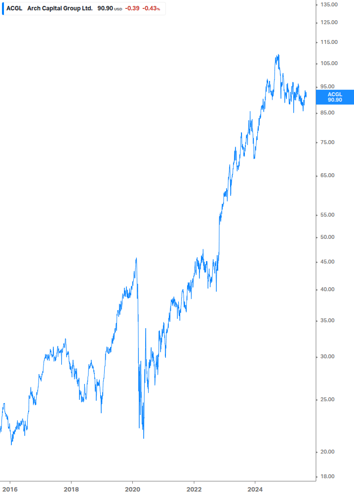 Dividend Growth Chart