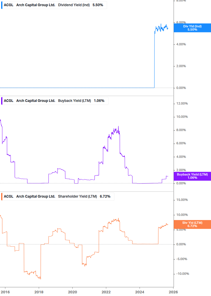 Shareholder Yield Chart