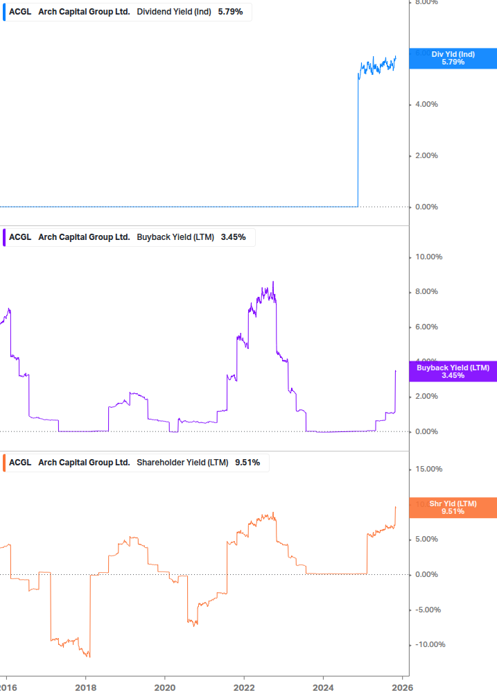 Shareholder Yield Chart