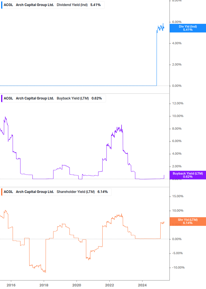 Shareholder Yield Chart