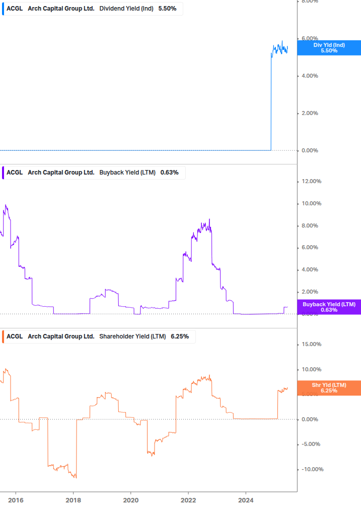 Shareholder Yield Chart