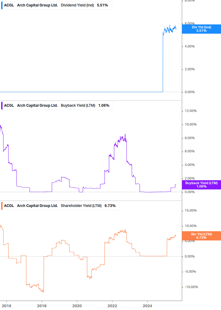 Shareholder Yield Chart