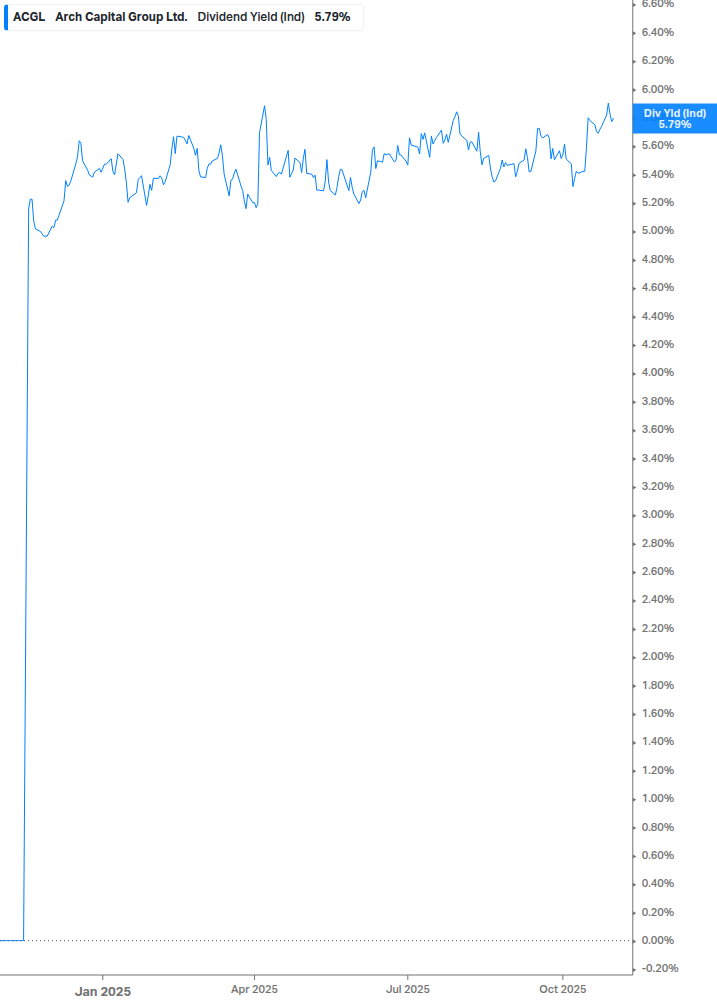 Dividend Yield Chart