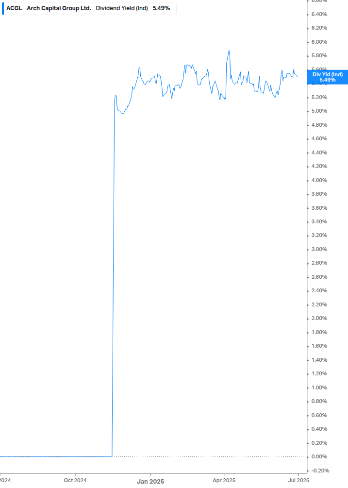 Dividend Yield Chart