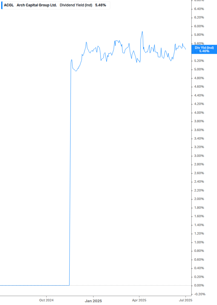Dividend Yield Chart