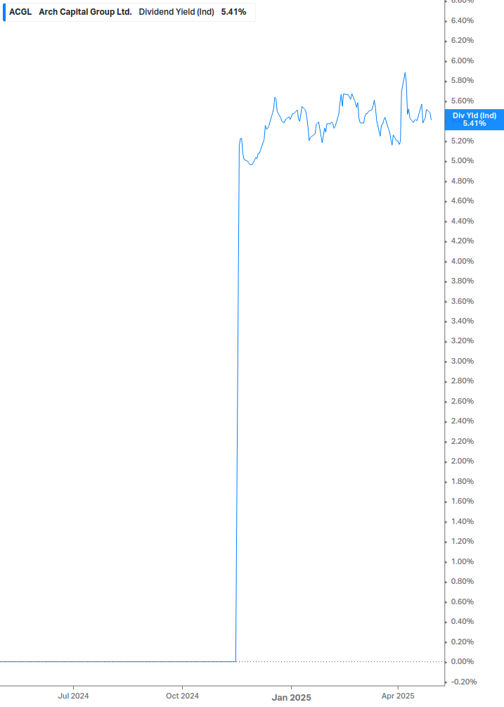 Dividend Yield Chart
