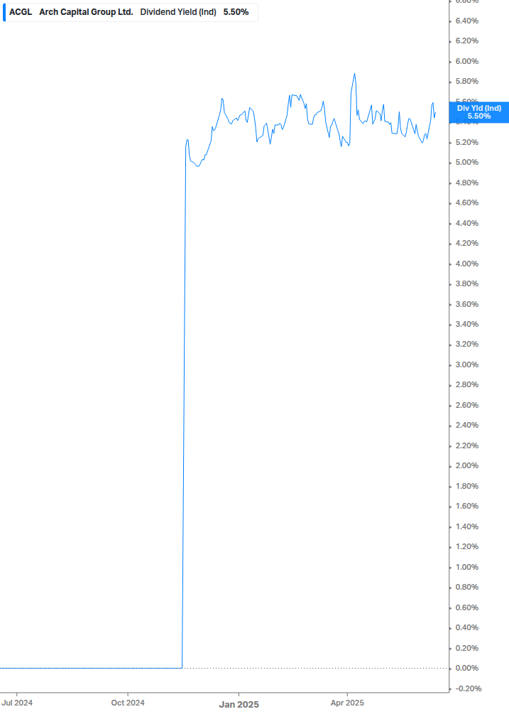 Dividend Yield Chart