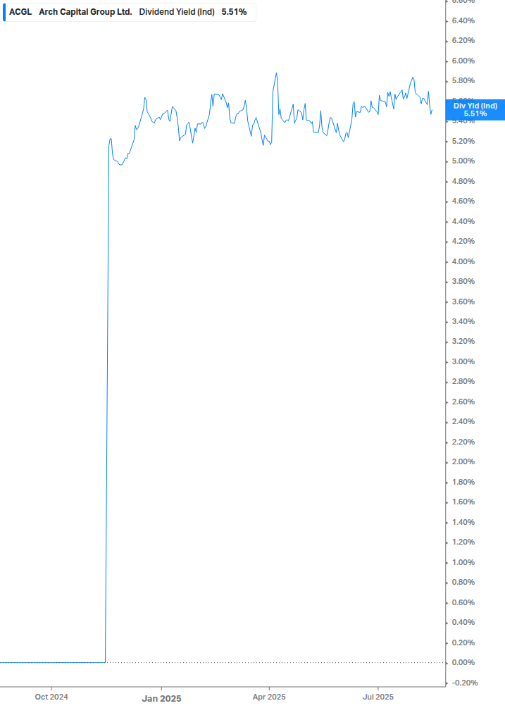Dividend Yield Chart