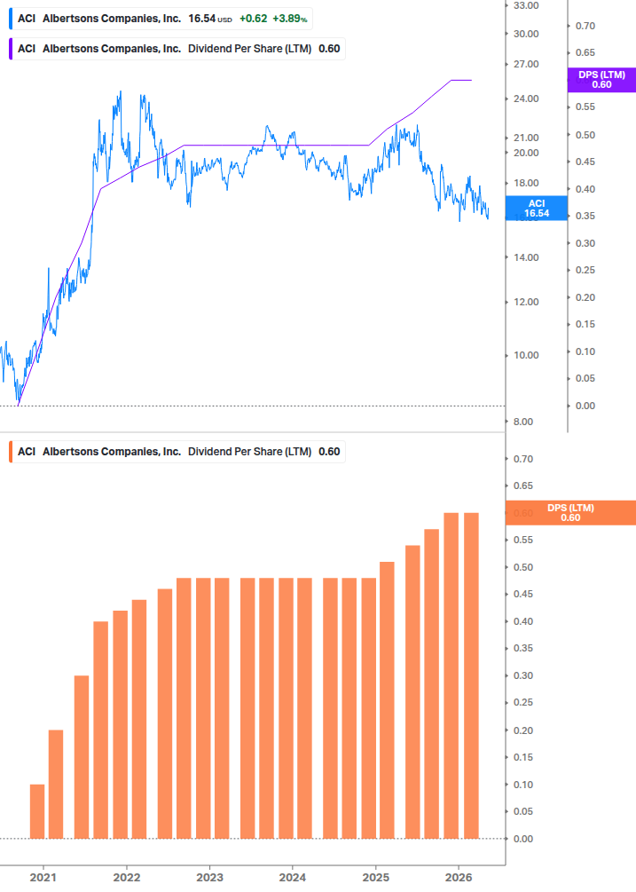 Dividend Growth Chart