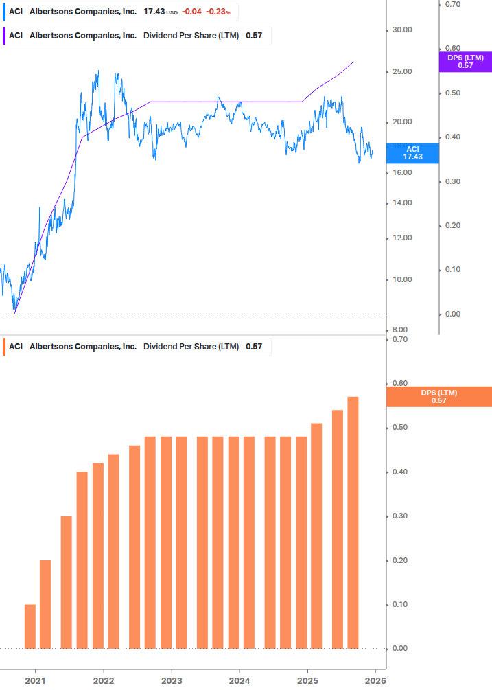Dividend Growth Chart