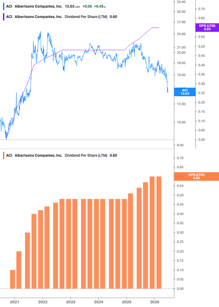 Dividend Growth Chart