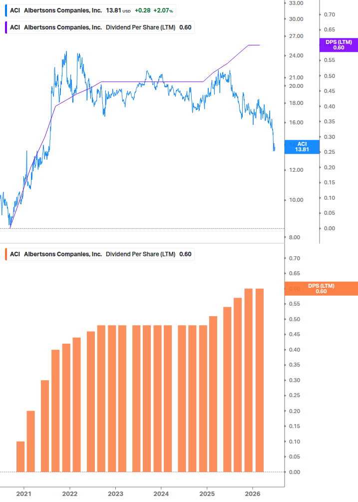 Dividend Growth Chart