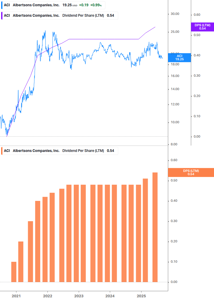 Dividend Growth Chart