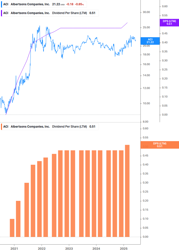 Dividend Growth Chart