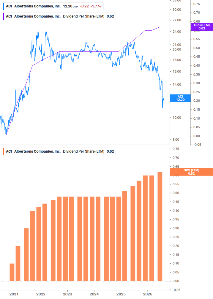 Dividend Growth Chart