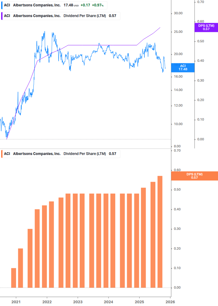 Dividend Growth Chart