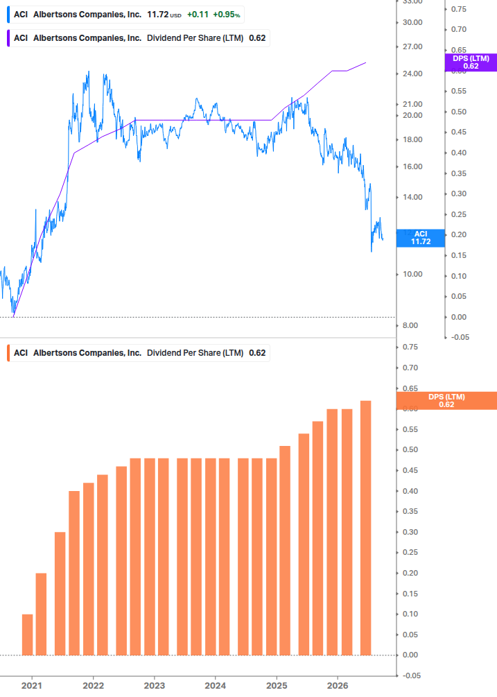Dividend Growth Chart