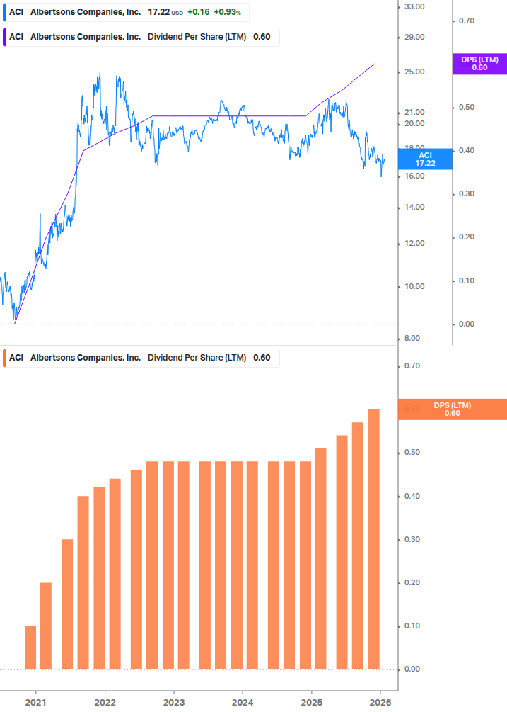 Dividend Growth Chart
