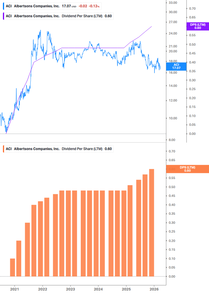 Dividend Growth Chart