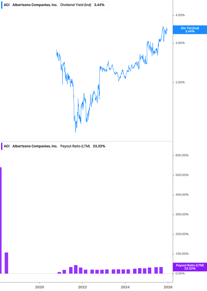 Dividend Safety Chart