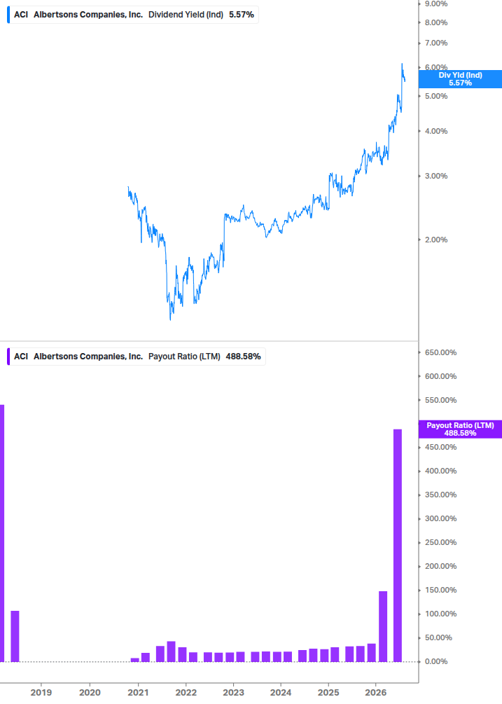Dividend Safety Chart