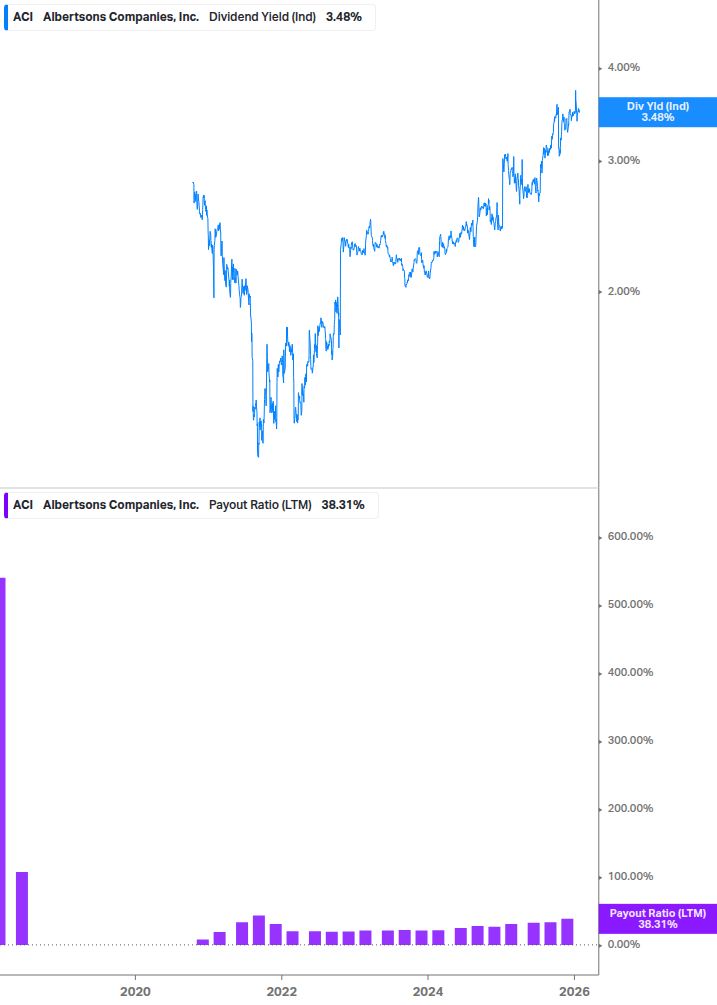 Dividend Safety Chart