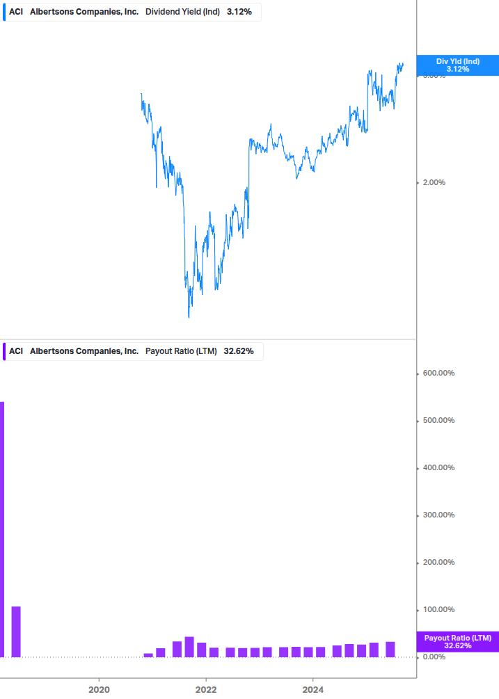 Dividend Safety Chart