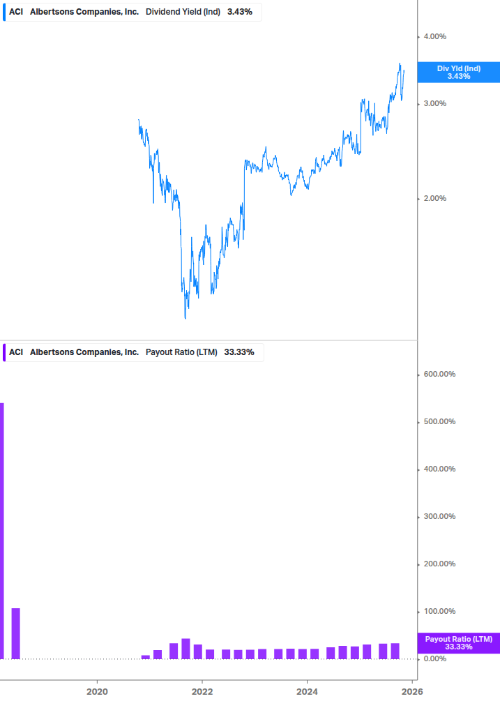 Dividend Safety Chart
