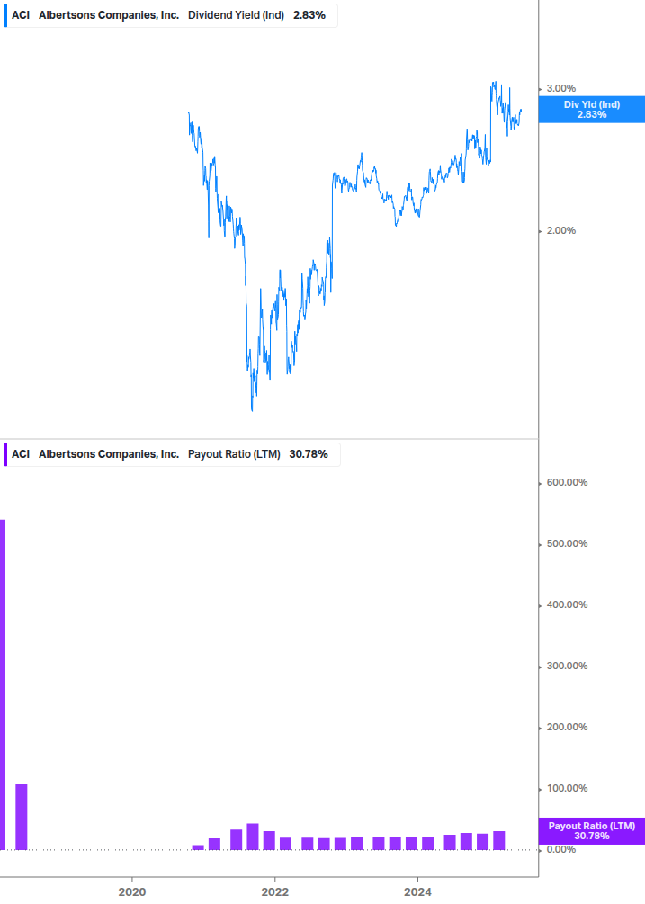 Dividend Safety Chart