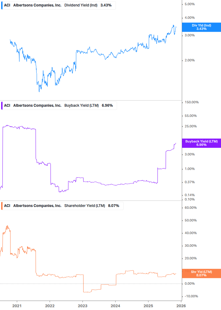 Shareholder Yield Chart