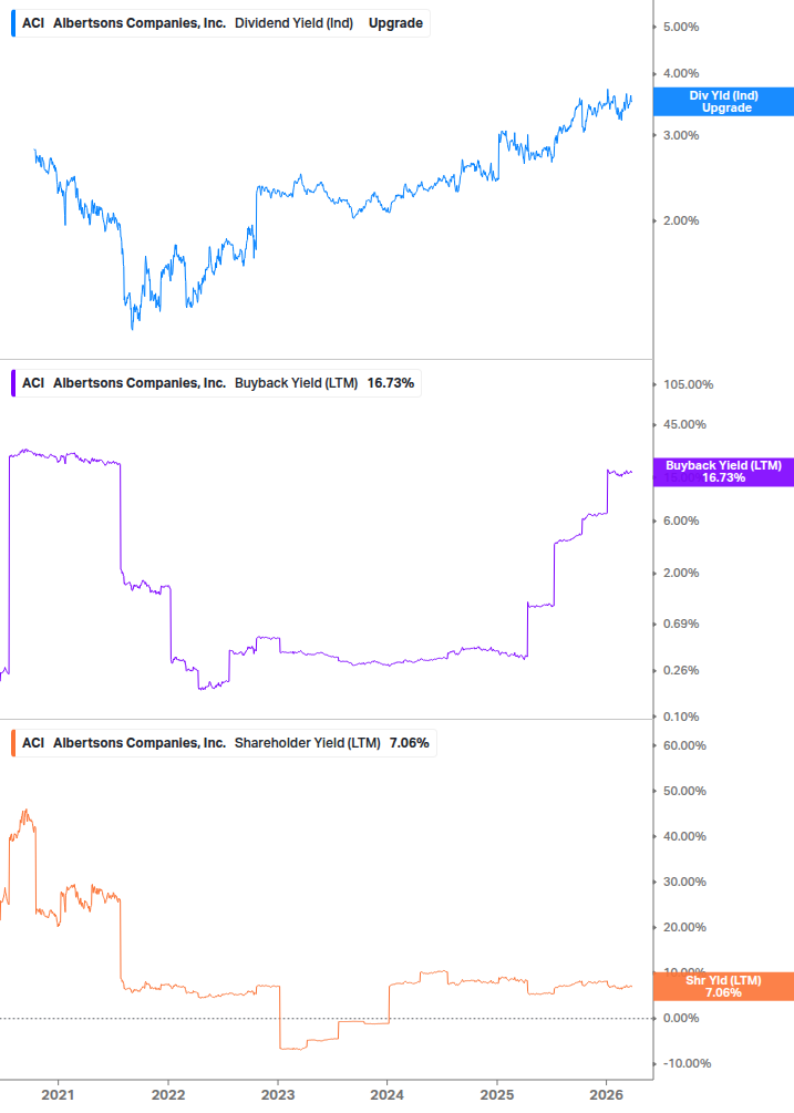 Shareholder Yield Chart