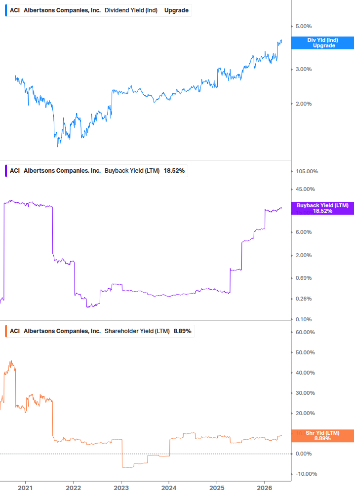 Shareholder Yield Chart
