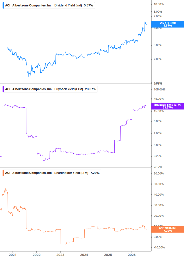 Shareholder Yield Chart