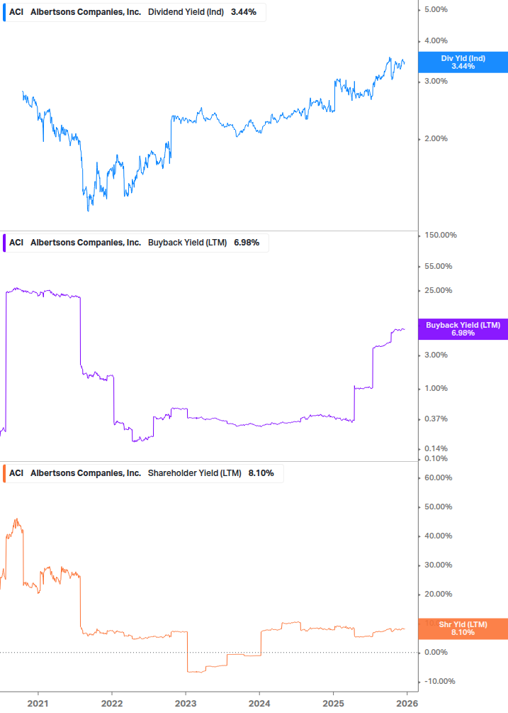 Shareholder Yield Chart