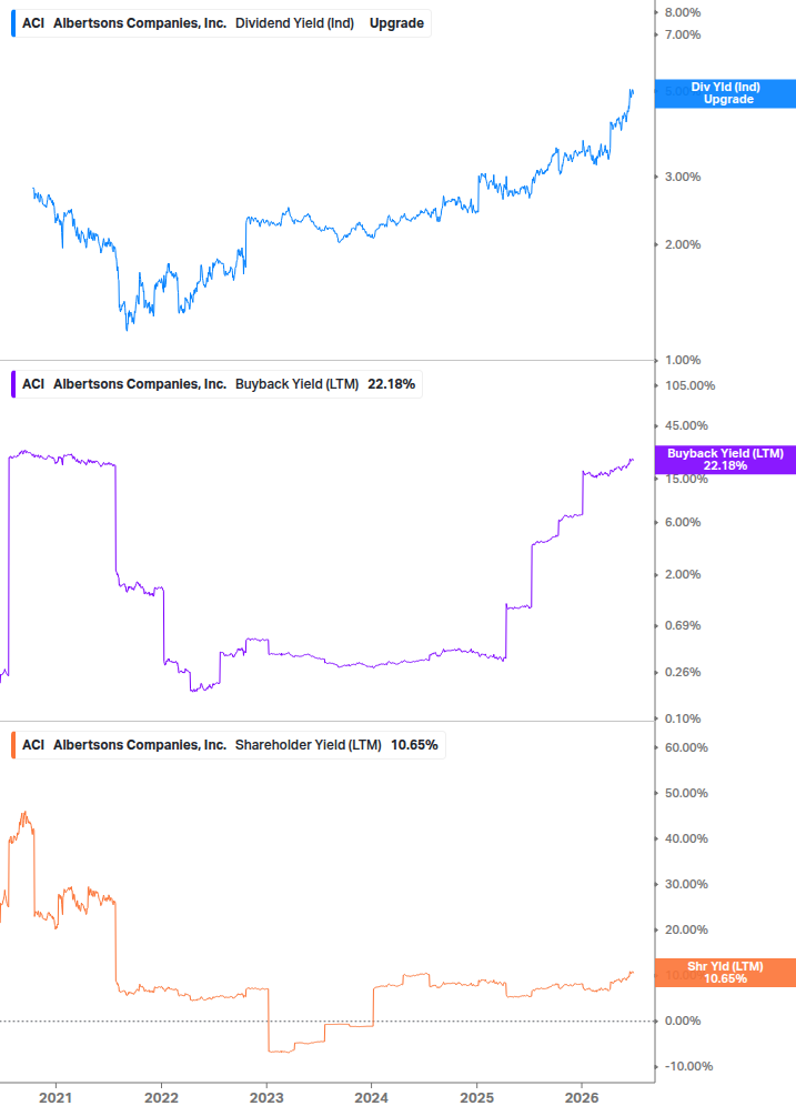 Shareholder Yield Chart