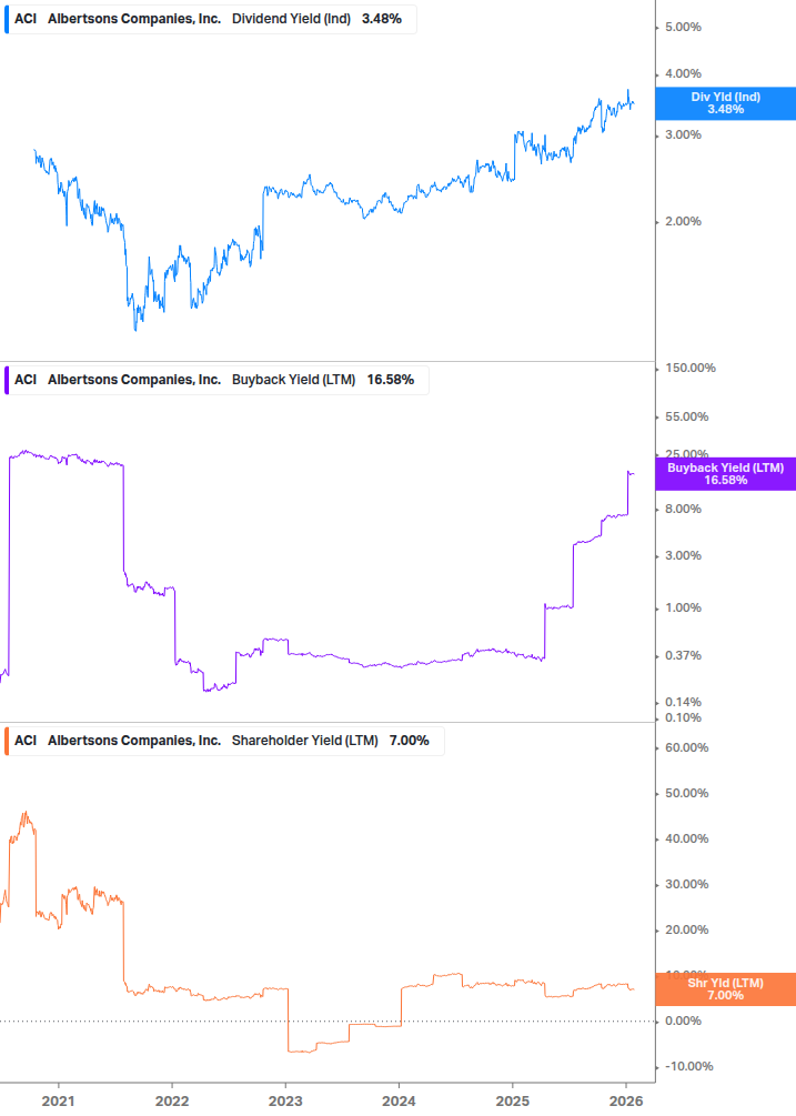Shareholder Yield Chart